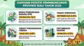 Kinerja Pembangunan Riau 2025 Tunjukkan Tren Positif, IPM dan Ekonomi Meningkat