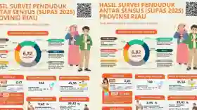 Data Suspas 2025, Riau Nyaris Masuk Fase Ageing Population: Jumlah Penduduk Lansia Meningkat.