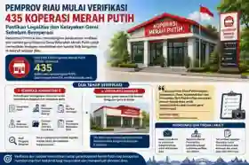 435 Gerai Koperasi Merah Putih di Riau Mulai Diverifikasi dan Validasi